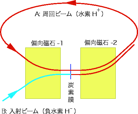 \includegraphics[width=10cm]{chargeexchange.EPS}