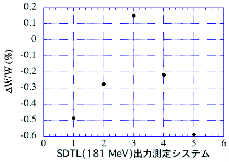 \includegraphics[width=10cm]{PLOT.SDTL181mevdifratio.EPS}