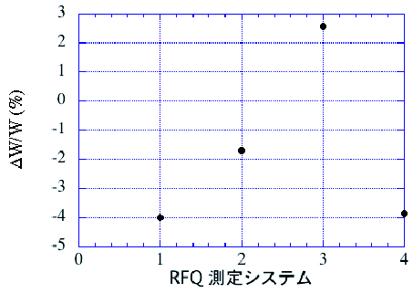 \includegraphics[width=10cm]{PLOT.RFQenergyDifratio.EPS}