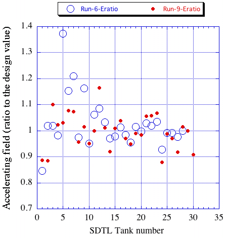 \includegraphics[width=10cm]{PLOT.ezSDTL-run6and9.EPS}